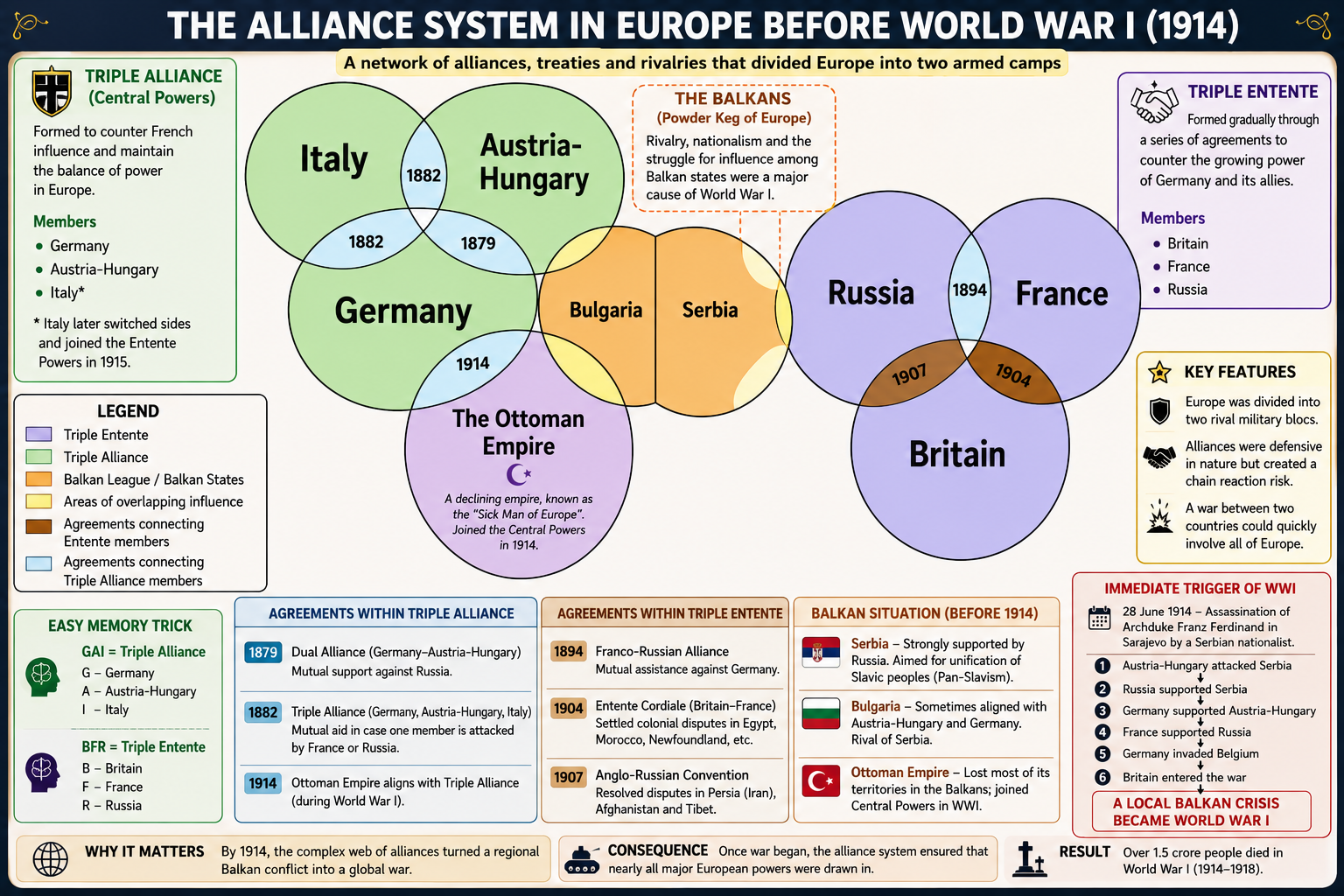 Alliance System in Europe Before World War I (1914)